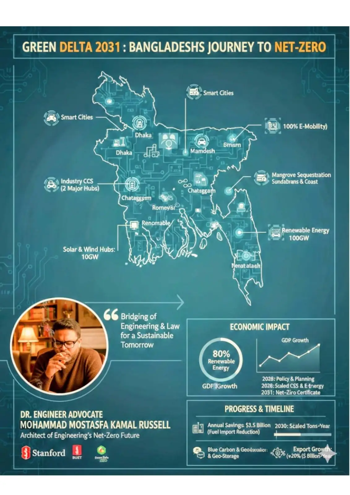 Green Delta 2031 - Bangladesh Net Zero