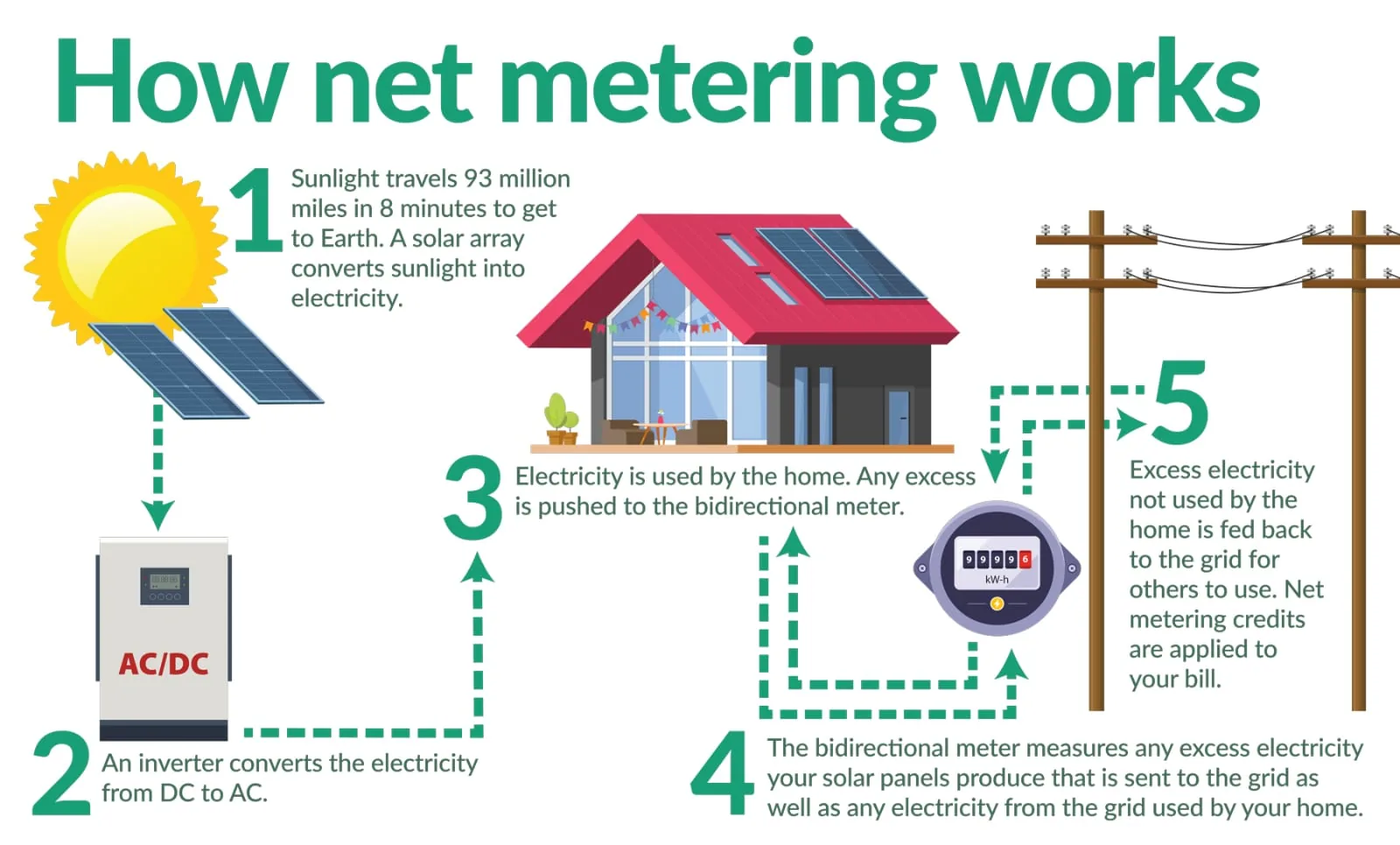 How Net Metering Works